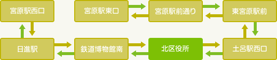 市コミュニティバス北区ルート