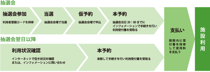 抽選会と抽選会翌日以降の流れ