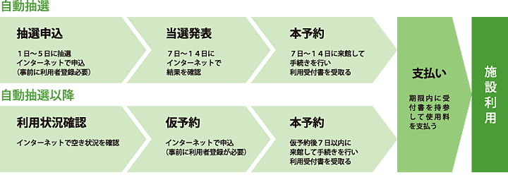 抽選会と抽選会翌日以降の流れ